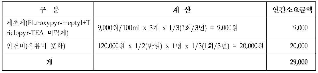 제초제 살포 비용(1ha 기준)