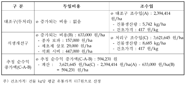 잡초방 제 및 식 생 개 선 에 의한 초지 생산성 증 가 경제적 효과