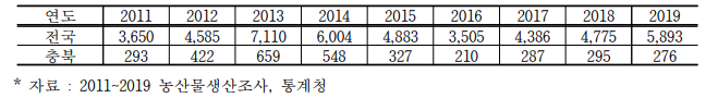 연도별 팥 재배면적 (단위: ha)