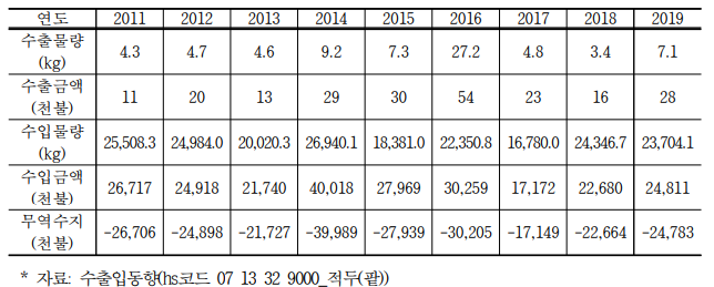 연도별 팥 수출입 실적