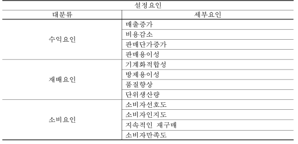 기술수명에 영향을 미치는 요인 설정