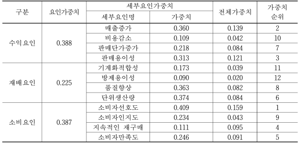 고구마 AHP 분석 결과