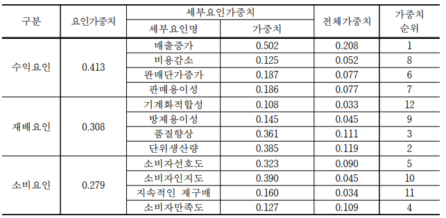 팥 AHP 분석 결과