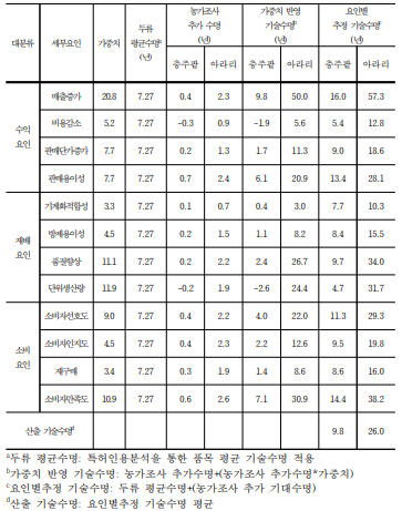 팥 주요 품종에 대한 기술수명