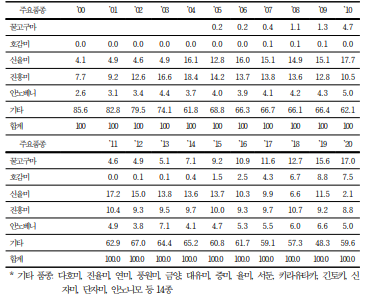 고구마 품종별 재배면적 비율 변화 (단위: %)