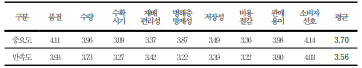 고구마 품종 선택 시 중요도 및 만족도