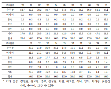 팥 품종별 재배면적 비율 변화