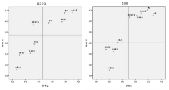 고구마 주요 품종의 중요도-만족도 분석 결과