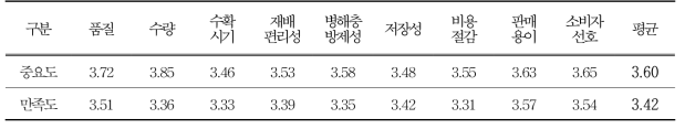 팥 품종 선택 시 고려사항 및 만족도