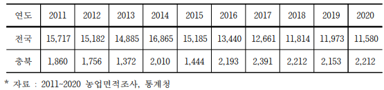 수박 연도별 재배면적 (단위: ha)