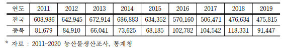 연도별 수박 생산량 (단위: 톤)