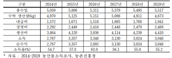 수박(반촉성) 경영개황 (단위: 천원/10a)