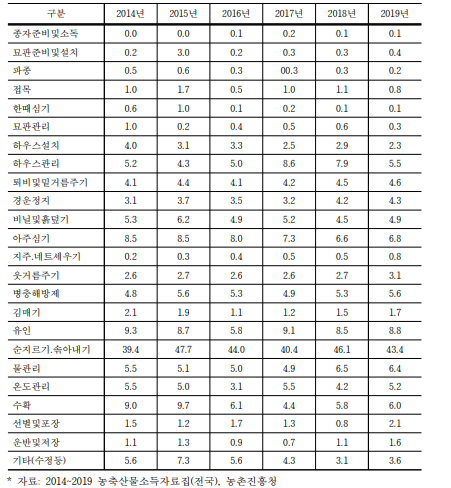 수박(반촉성) 작업유형별 노동력 투입시간 (단위 : 시간/10a)