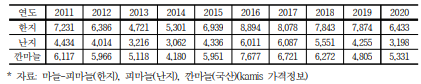 연도별 마늘 가격동향 (단위: 원/kg)