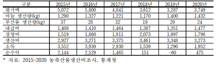 마늘의 경영개황 (단위: 천원/10a)