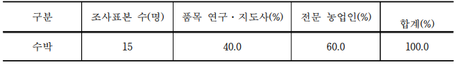 AHP 조사 개요