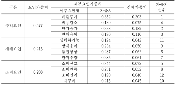 수박의 AHP 분석 결과 요인별 가중치