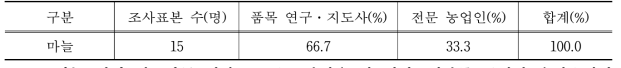 AHP 조사 개요