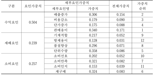 마늘 AHP 분석 결과