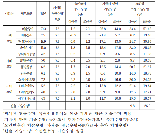 수박 주요 품종에 대한 기술수명