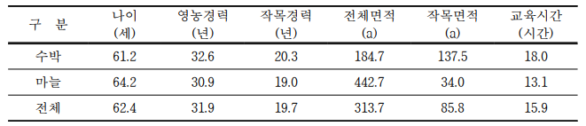 조사개요