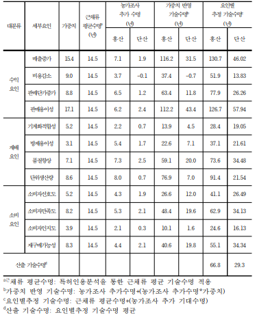 마늘 주요 품종에 대한 기술수명