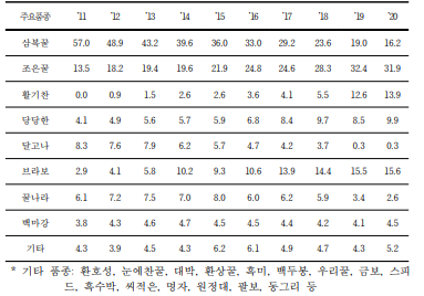 수박 품종별 재배면적 비율 변화 (단위: %)