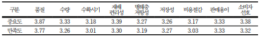 수박 품종 선택 시 중요도 및 만족도