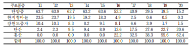 마늘 품종별 재배면적 비율 변화