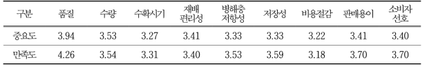 마늘 품종 선택 시 고려사항 및 만족도