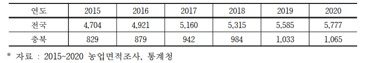 연도별 대추 재배면적 (단위: ha)