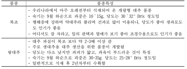 대추 주요 품종별 특징