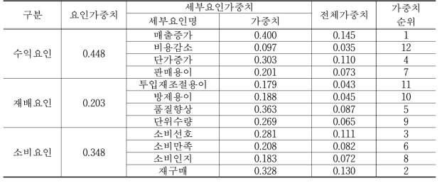 포도의 AHP 분석 결과 요인별 가중치