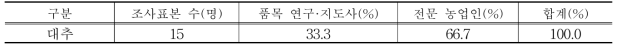 AHP 조사 개요