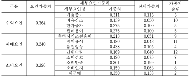 대추 AHP 분석 결과