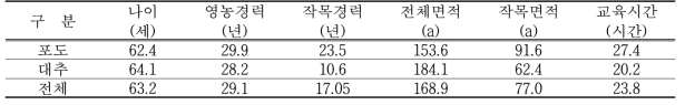 조사개요