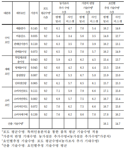 포도 주요 품종에 대한 기술수명