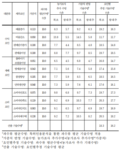 대추 주요 품종에 대한 기술수명