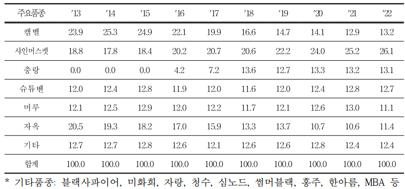 포도 품종별 재배면적 비율 변화 (단위: %)