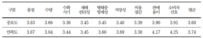 포도 품종 선택 시 중요도 및 만족도