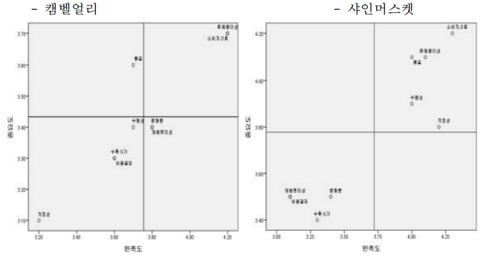 포도 주요 품종의 중요도-만족도 분석 결과