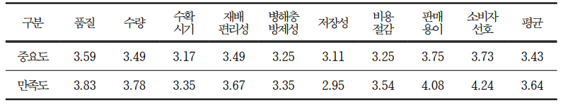 대추 품종 선택 시 고려사항 및 만족도