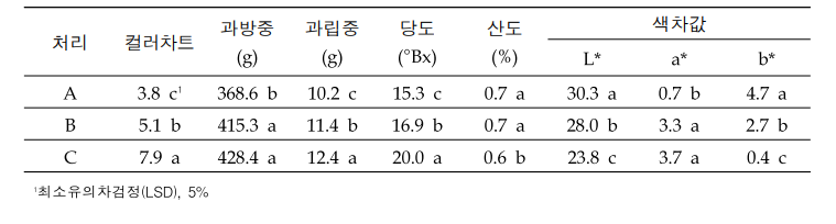 야간 온도 처리에 따른 수확기 과실 특성