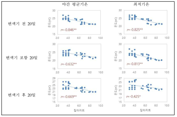 과피색과 시기별 기온 간의 상관 분석