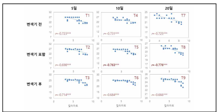 과피색과 최저기온 간의 상관 분석