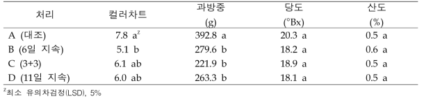 고온 노출기간에 따른 과실특성