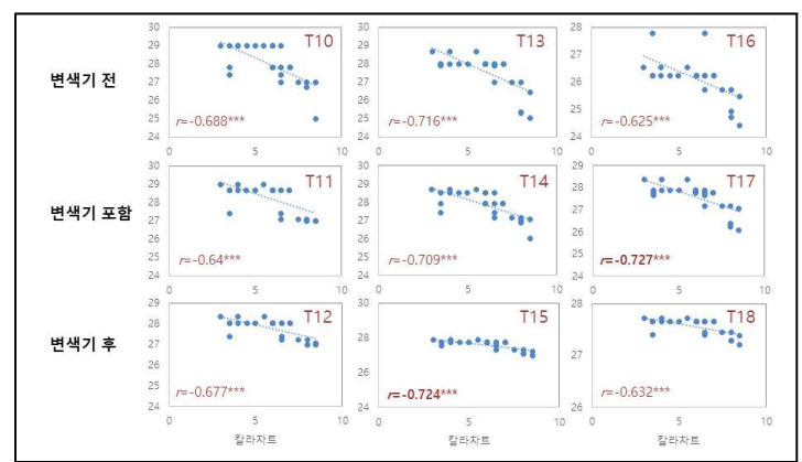 과피색과 평균기온 간의 상관 분석