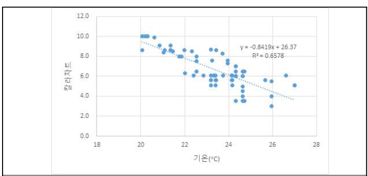 최저기온 활용 포도 ‘거봉’의 과피색 예측식(2021)