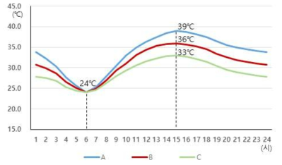 처리별 변색기 이후(변색기 후 10일~20일) 처리에 의한 일간 온도 변화