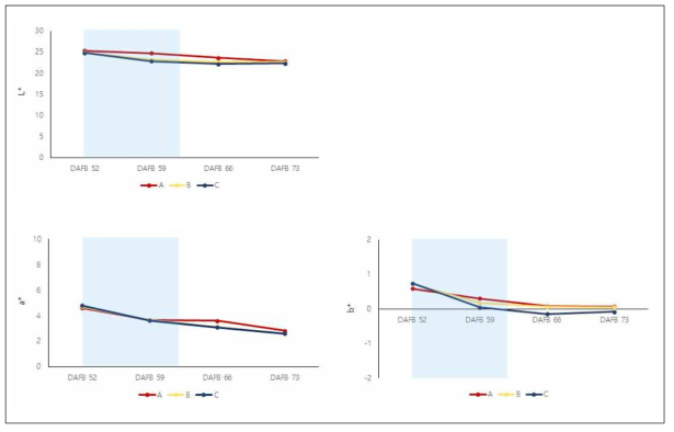 시기별 과피의 색차의 변화